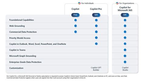 New Microsoft Copilot updates target individual users, small businesses with ‘Pro’ subscription ...