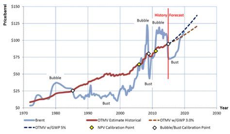 Brent spot price average quarterly (source:... | Download Scientific Diagram