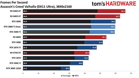 Zotac RTX 3080 Ti Amp Holo Review: Too Much by Half | Tom's Hardware