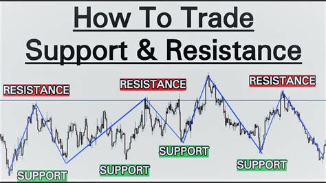 The Support & Resistance Price Level Trading Strategy - YouTube