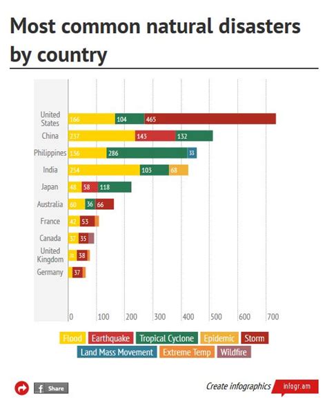 The world's most common natural disasters by country | Insurance Business America