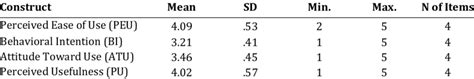 Descriptive Statistics of TAM Questionnaire | Download Scientific Diagram