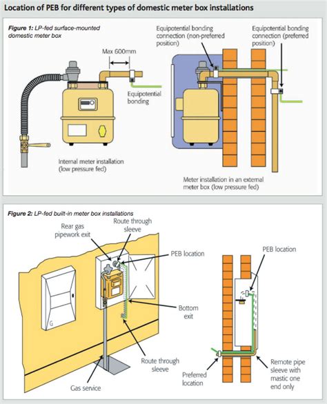 Gas Meter Installation Diagram