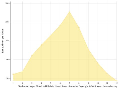 Hillsdale climate: Weather Hillsdale & temperature by month