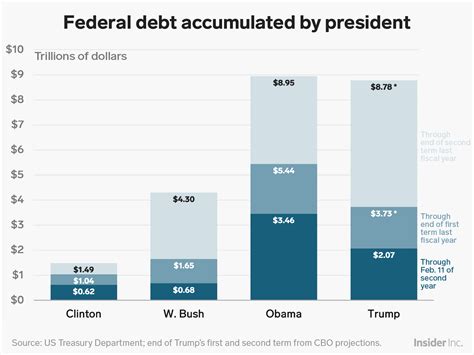 Trump national debt, deficit compared to Obama, Bush, Clinton ...