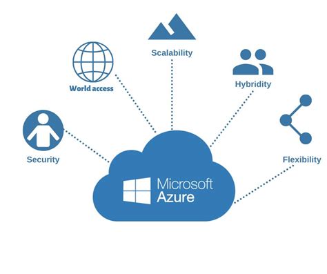 azure cloud computing Computing sndk - futuresoftech.com