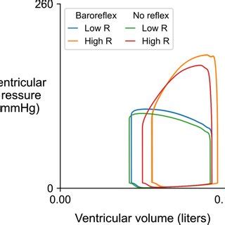 Pressure volume loops for a ventricle pumping against control and... | Download Scientific Diagram