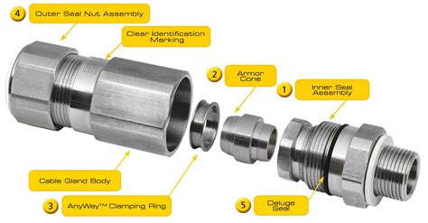 What is a Cable Gland ? - Inst Tools