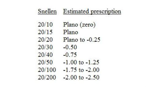 Vision Prescription Conversion Chart To 20