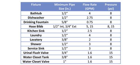 Water Pipe Sizes