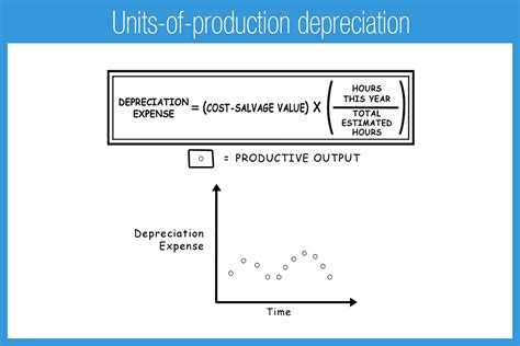 Units-Of-Production Depreciation | Accounting play learning App