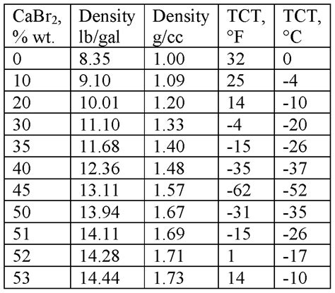 Calcium Chloride Brine Table | Brokeasshome.com