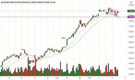 Nifty-chart — Trading Ideas on TradingView — India India