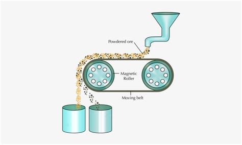 Illustrate how magnetic separation works. - Brainly.ph