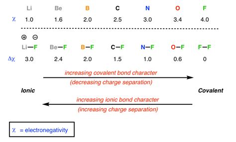 Ionic and Covalent Bonding – Master Organic Chemistry