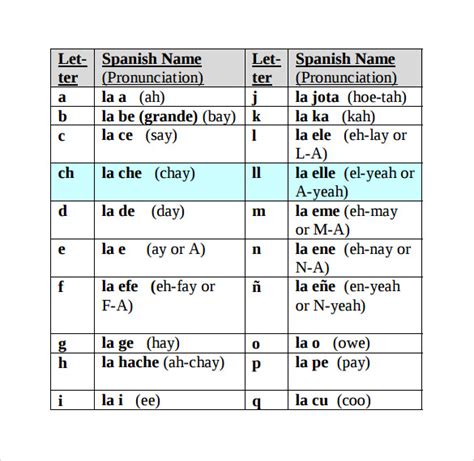 Spanish Phonetic Alphabet Chart