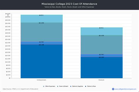 Mississippi College - Tuition & Fees, Net Price