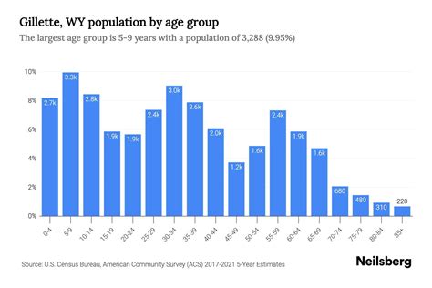 Gillette, WY Population - 2023 Stats & Trends | Neilsberg