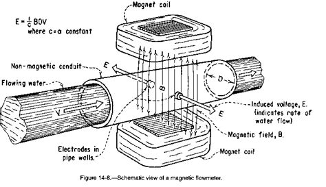 Instrumentation and Control Engineering: How to Measure Flow using Magnetic Flow Meter