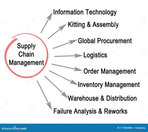 Supply Chain Management stock illustration. Illustration of management ...