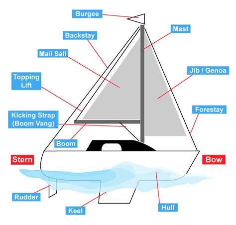 Parts of a Sailing Boat - Basic Sailing Theory