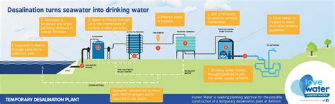 Belmont Temporary Desalination Plant | Your Voice Hunter Water