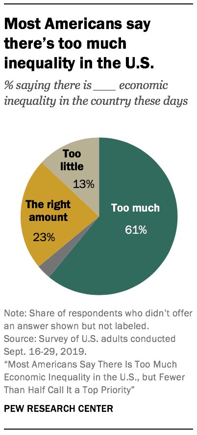 Views of U.S. economic inequality | Pew Research Center