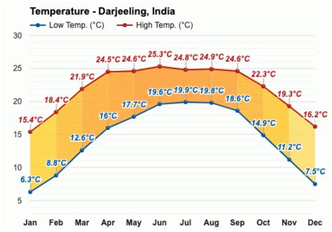 February weather - Winter 2024 - Darjeeling, India