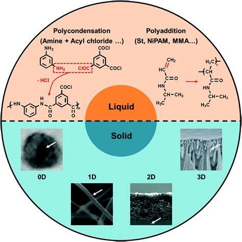 Recent progress in interfacial polymerization - Materials Chemistry Frontiers (RSC Publishing ...