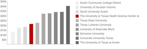 The University of Texas Health Science Center at San Antonio: Tuition & Loans