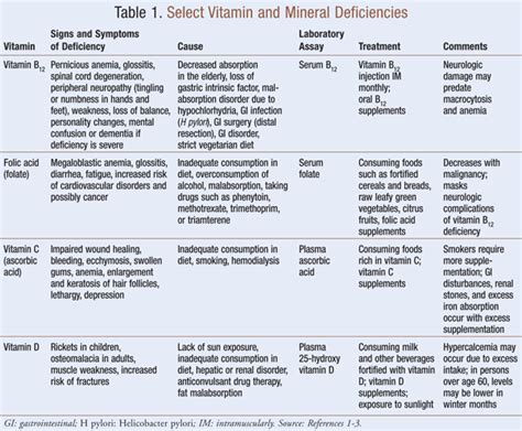 How To Test For Vitamin And Mineral Deficiency