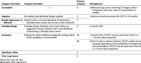 Lung-RADS Version 1.0 Assessment Categories | Download Table