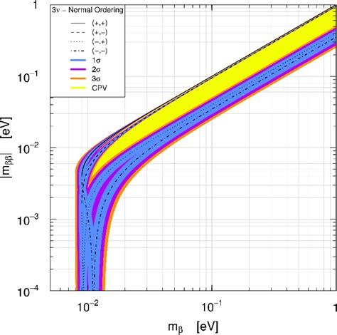 Value of the effective Majorana mass |m ββ | as a function of effective... | Download Scientific ...