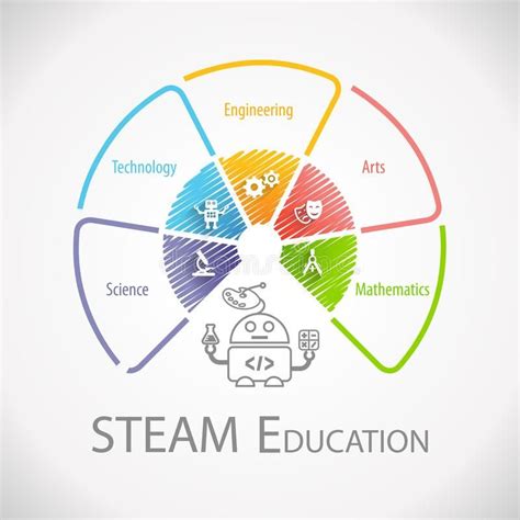 STEAM Education Wheel Infographic. Science Technology Engineering Arts Mathemati , #Affiliate ...