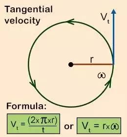 Tangential Speed Formula