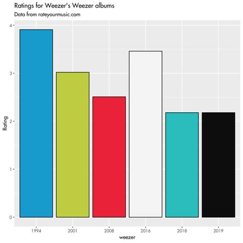 Say It Ain’t So: using Weezer album cover colours in R – quantixed