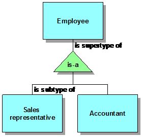 Generalization/Specialization