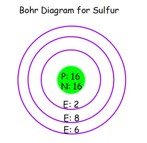 Bohr Diagram - The Element Sulfur