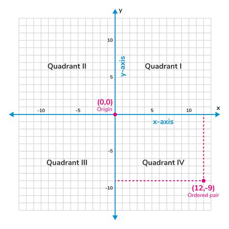 Graphing an ordered pair on a coordinate plane - Tiger Algebra Solver