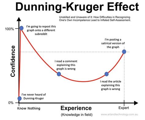 The real Dunning-Kruger Effect graph : coolguides