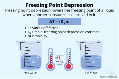 Freezing Point Depression Formula and Definition