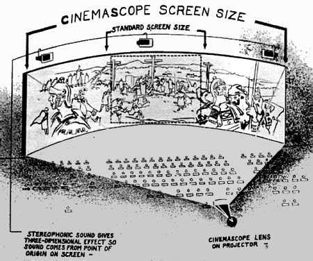 CinemaScope-What It Is; How It Works