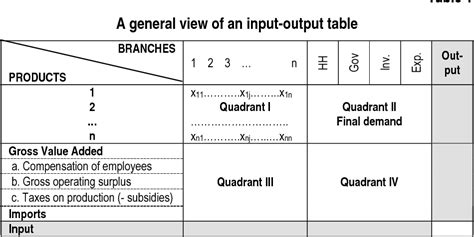 Table 1 from The Economic Impact of Tourism. An Input-Output Analysis | Semantic Scholar