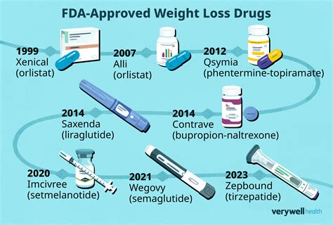 Which Anti-Obesity Drugs Do Patients Stay On Longest?