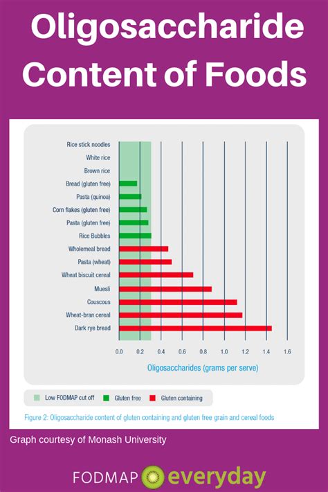 oligosaccharides fodmap – low fodmap meal plan – Crpodt