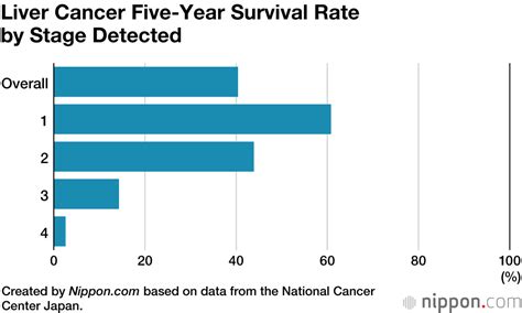 Liver Cancer Life Expectancy Chart - Best Picture Of Chart Anyimage.Org