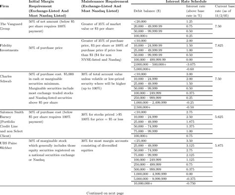 Access to margin loans at various brokerages. Some interest rates for ...