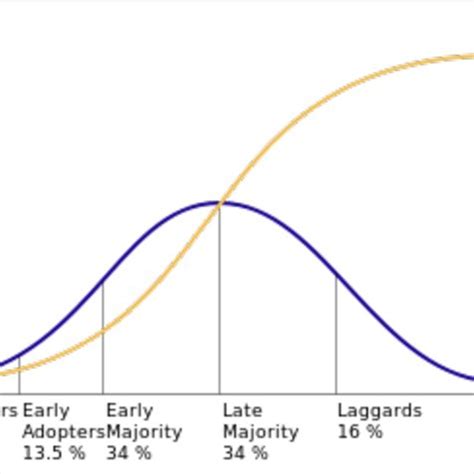 typical diffusion pattern in Bass diffusion model a-sales b-cumulative... | Download Scientific ...