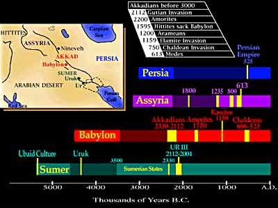 The Fertile Crescent: Mesopotamia, Sumer and Ur | CK-12 Foundation