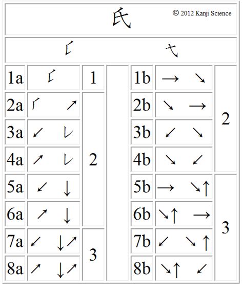 Kanji Science: 氏: Choose Correct Kanji Stroke Order